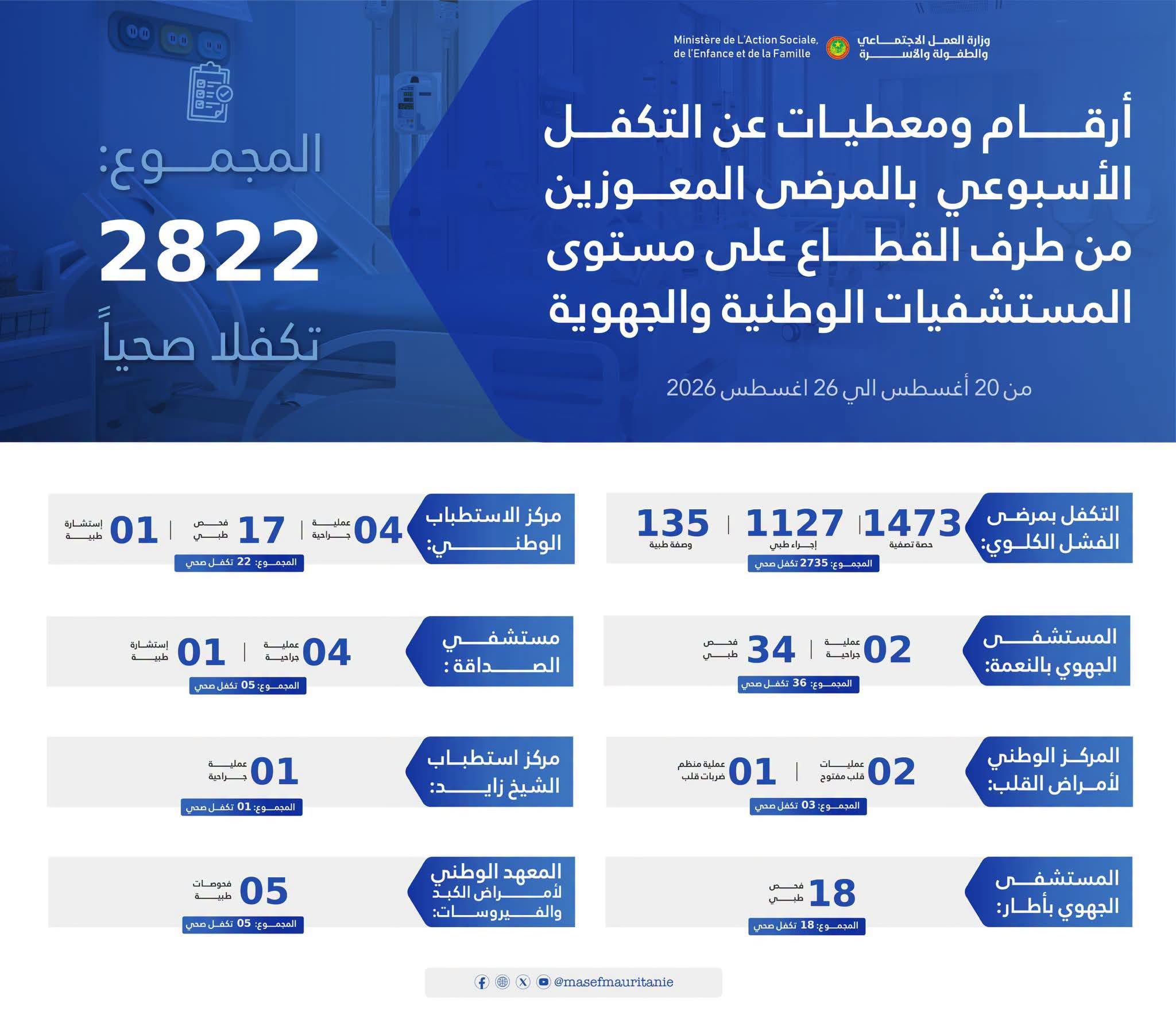 وزارة العمل الاجتماعي: أرقام ومعطيات عن التكفل الأسبوعي بالمرضى المعوزين