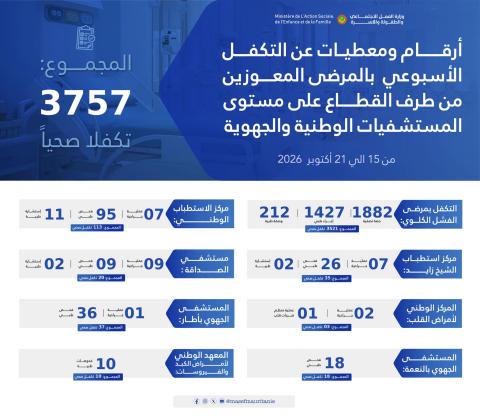 التكفل بـ3757 مريضًا معوزًا في المستشفيات خلال أسبوع