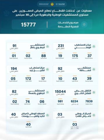 15.7 ألف تدخل صحي لصالح المرضى المعوزين خلال شهر سبتمبر/وزارة العمل الإجتماعي والطفولة والأسرة