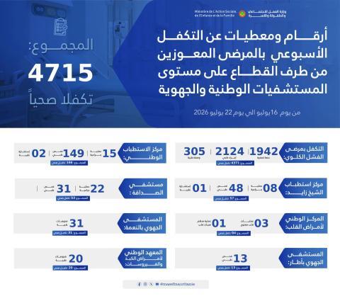 التكفل الصحي: 4715 خدمة طبية للمواطنين المعوزين خلال أسبوع