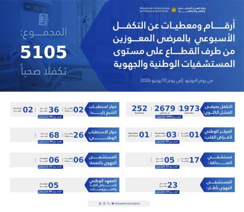 وزارة العمل الاجتماعي: أرقام ومعطيات عن التكفل الأسبوعي بالمرضى المعوزين
