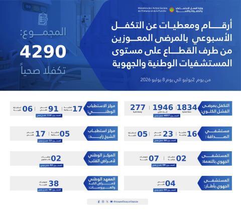 4290 تكفلاً صحياً للمرضى المعوزين خلال أسبوع