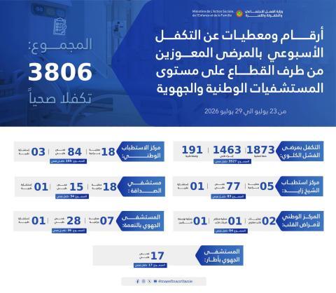 3806 تكفلات صحية للمرضى المعوزين خلال أسبوع